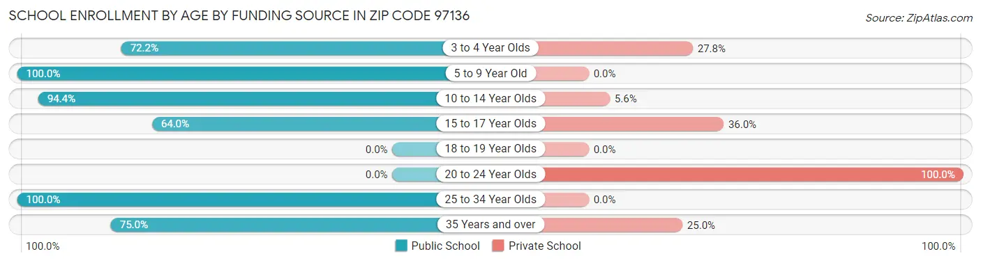 School Enrollment by Age by Funding Source in Zip Code 97136