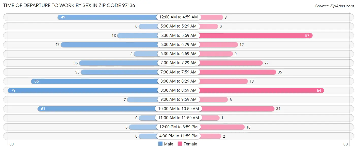Time of Departure to Work by Sex in Zip Code 97136
