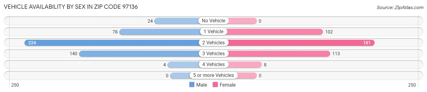 Vehicle Availability by Sex in Zip Code 97136