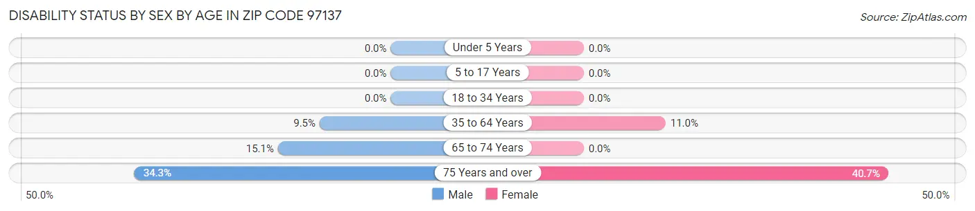 Disability Status by Sex by Age in Zip Code 97137