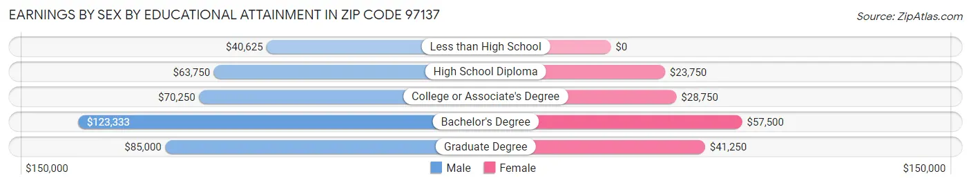 Earnings by Sex by Educational Attainment in Zip Code 97137