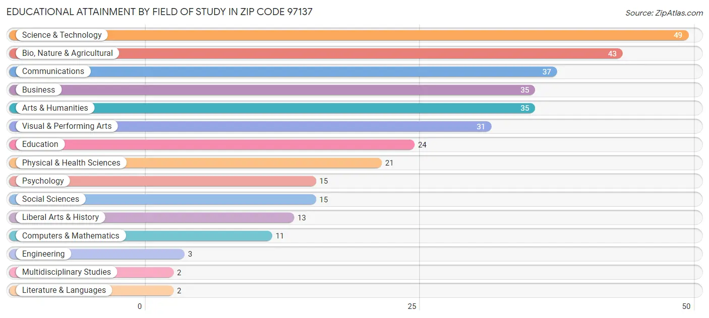 Educational Attainment by Field of Study in Zip Code 97137