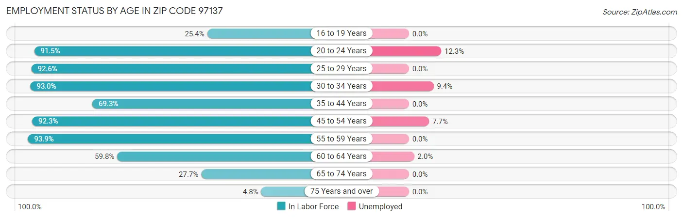 Employment Status by Age in Zip Code 97137