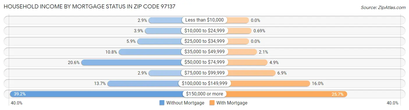 Household Income by Mortgage Status in Zip Code 97137