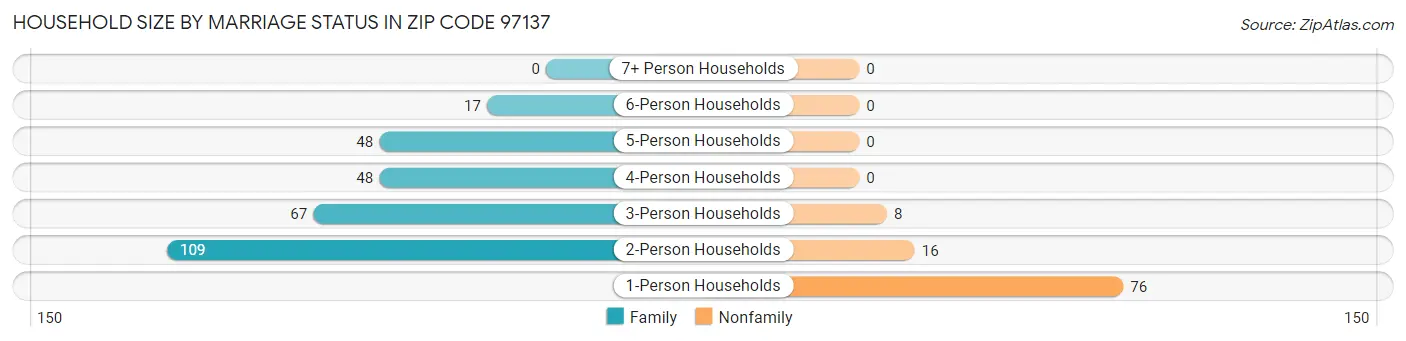 Household Size by Marriage Status in Zip Code 97137