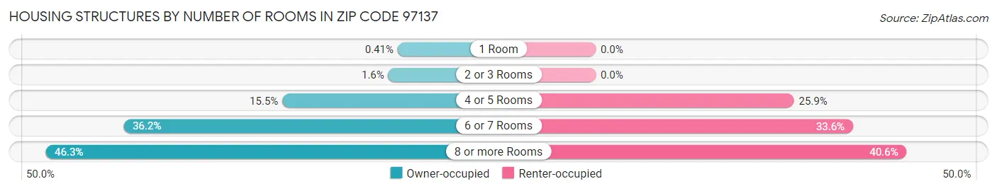 Housing Structures by Number of Rooms in Zip Code 97137