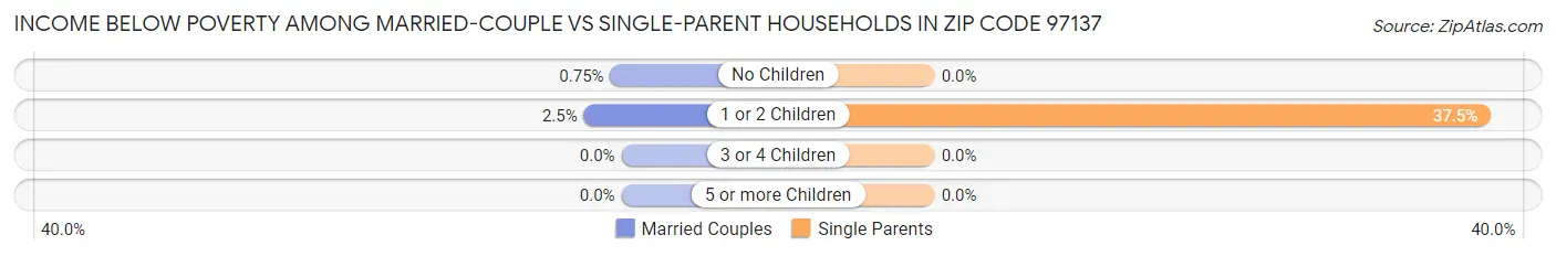 Income Below Poverty Among Married-Couple vs Single-Parent Households in Zip Code 97137