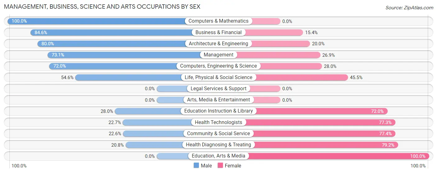 Management, Business, Science and Arts Occupations by Sex in Zip Code 97137