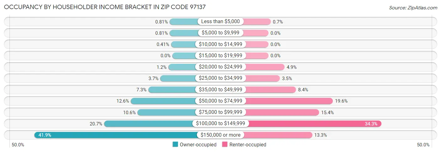 Occupancy by Householder Income Bracket in Zip Code 97137