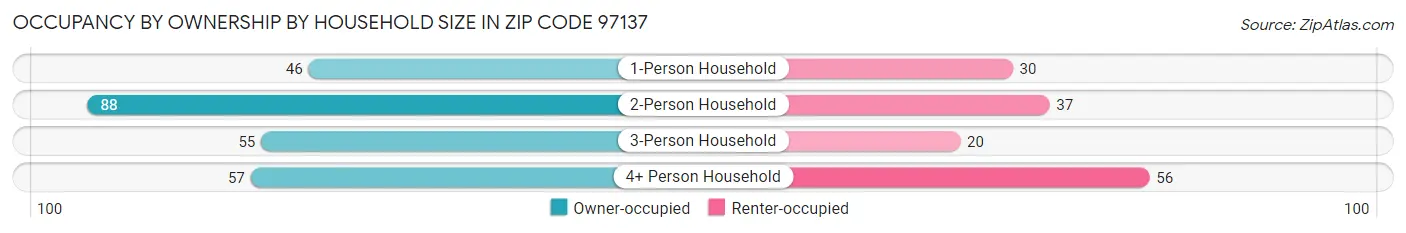 Occupancy by Ownership by Household Size in Zip Code 97137