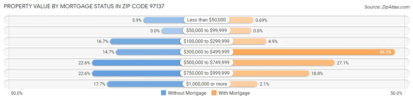 Property Value by Mortgage Status in Zip Code 97137