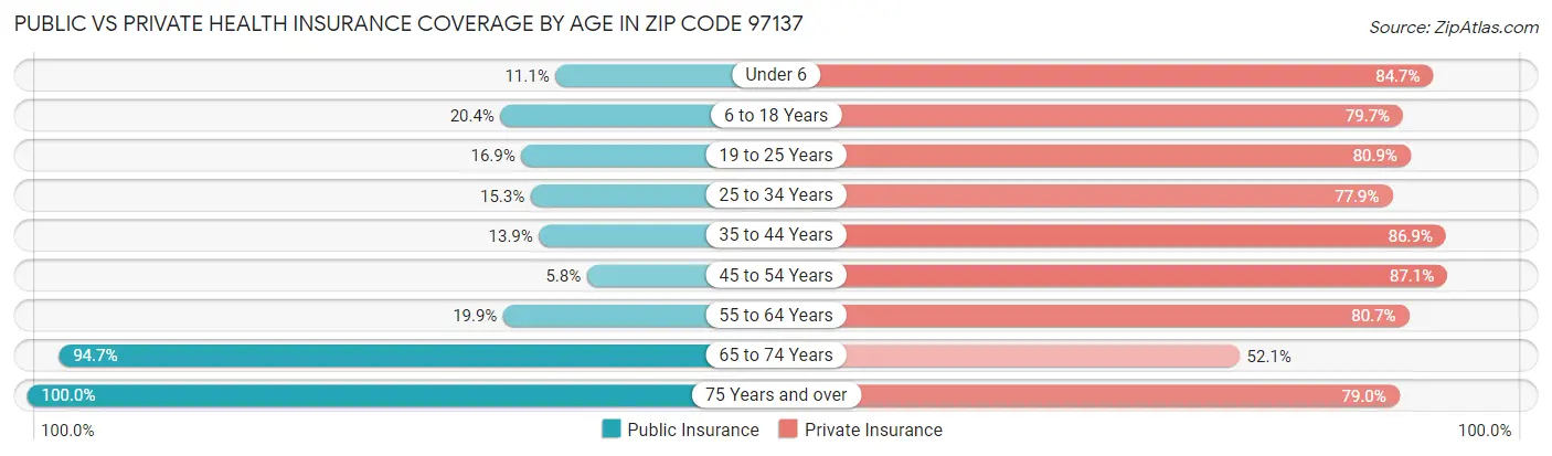 Public vs Private Health Insurance Coverage by Age in Zip Code 97137