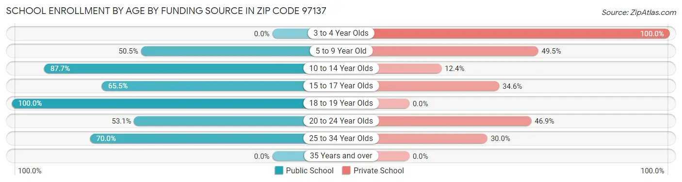 School Enrollment by Age by Funding Source in Zip Code 97137