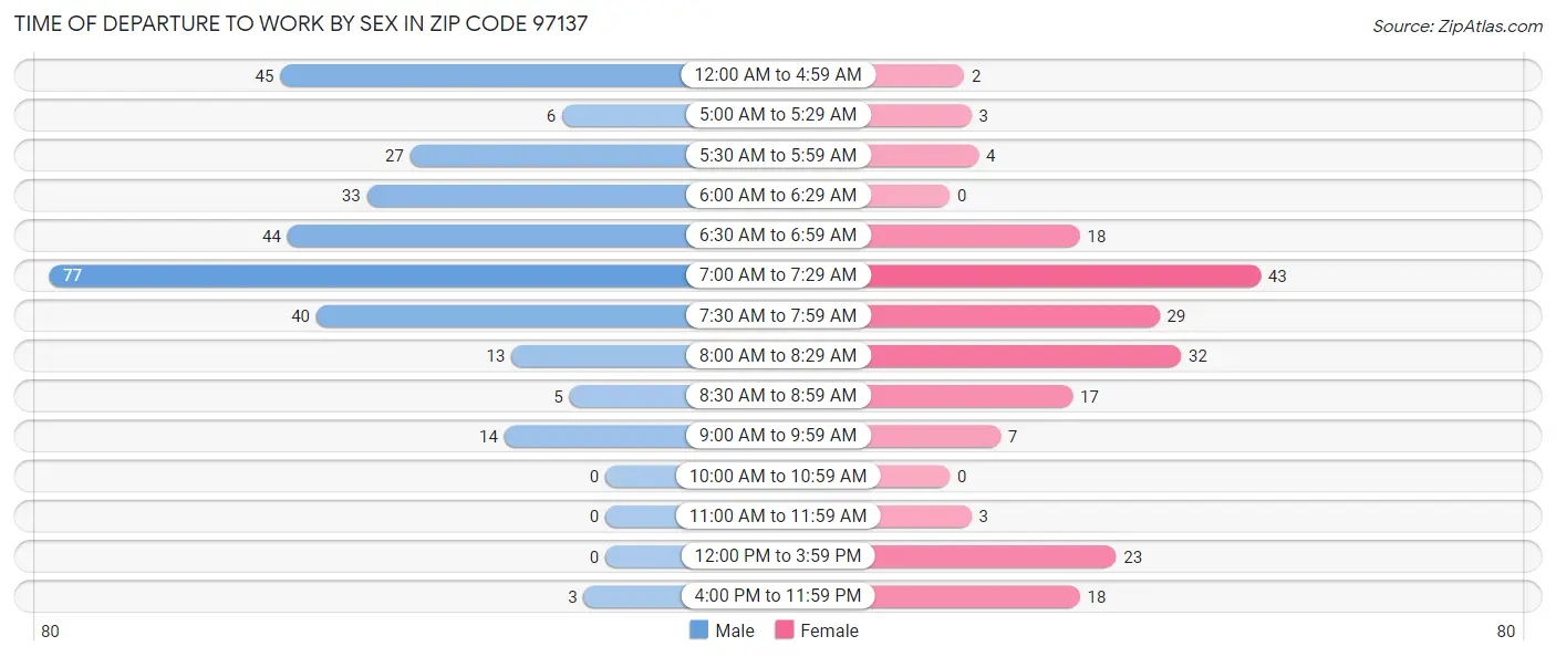 Time of Departure to Work by Sex in Zip Code 97137