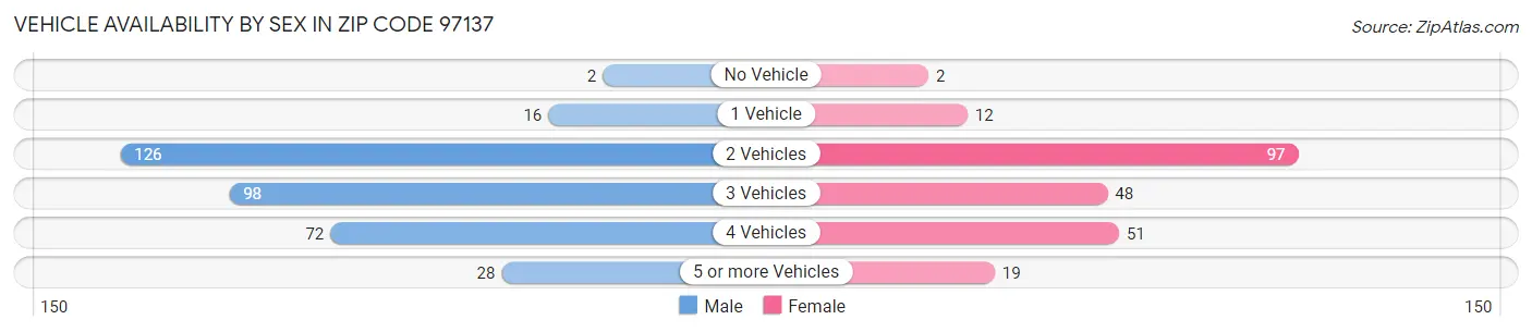 Vehicle Availability by Sex in Zip Code 97137