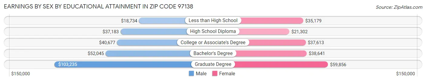 Earnings by Sex by Educational Attainment in Zip Code 97138