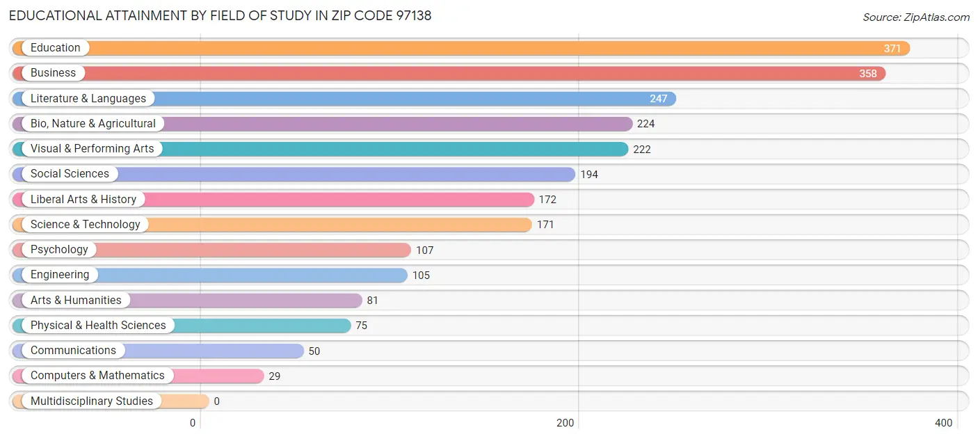 Educational Attainment by Field of Study in Zip Code 97138