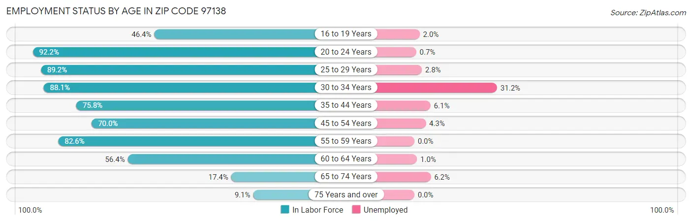 Employment Status by Age in Zip Code 97138