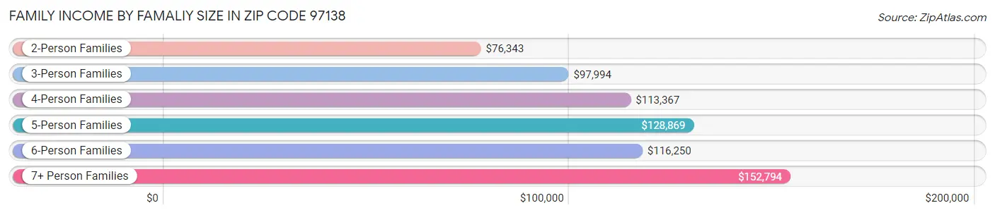 Family Income by Famaliy Size in Zip Code 97138