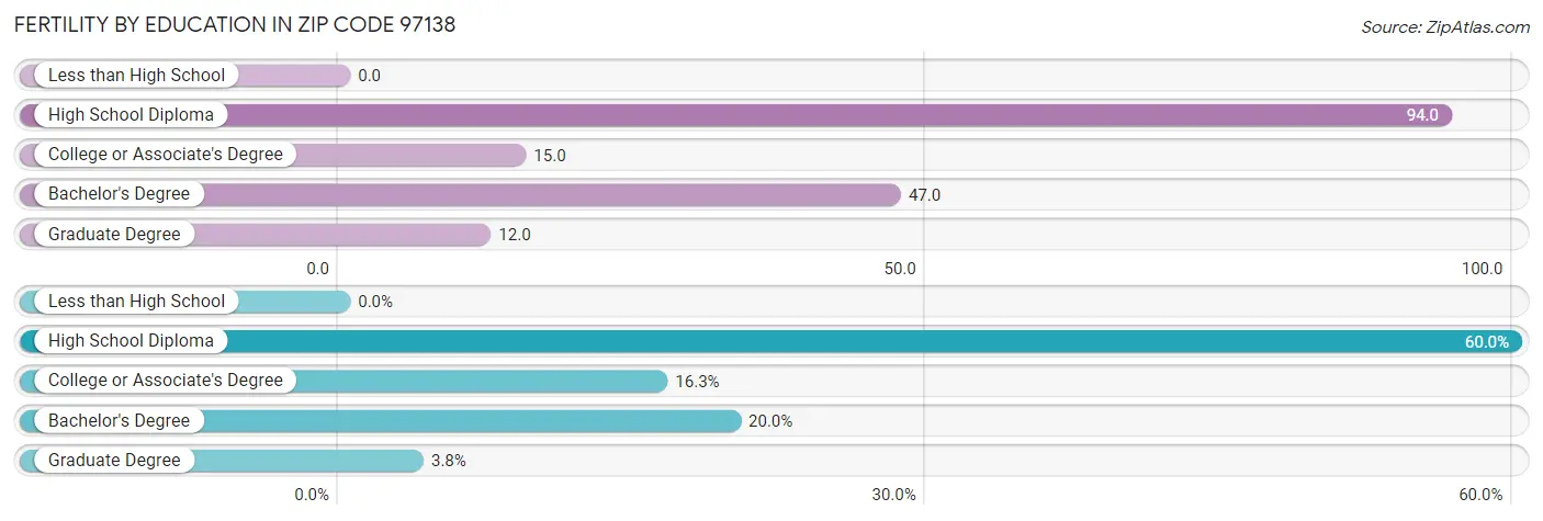 Female Fertility by Education Attainment in Zip Code 97138