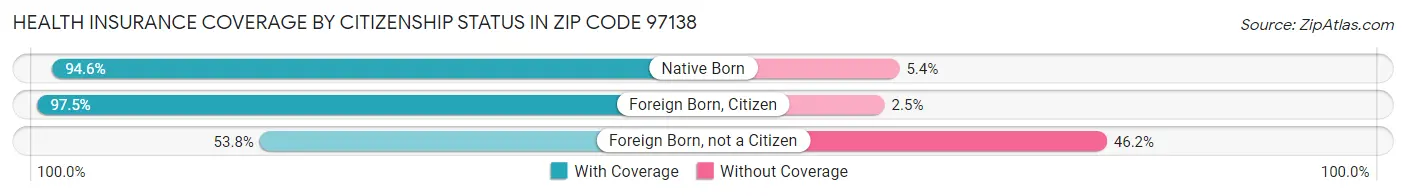 Health Insurance Coverage by Citizenship Status in Zip Code 97138