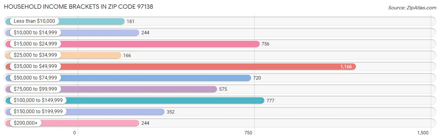 Household Income Brackets in Zip Code 97138