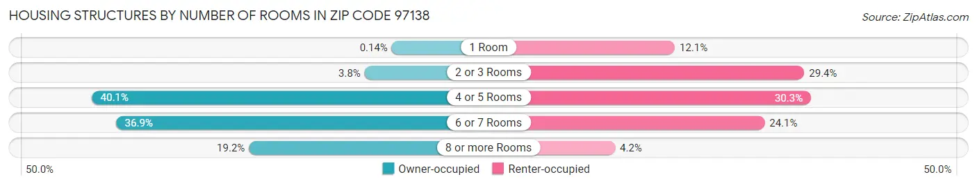 Housing Structures by Number of Rooms in Zip Code 97138
