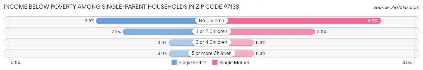 Income Below Poverty Among Single-Parent Households in Zip Code 97138
