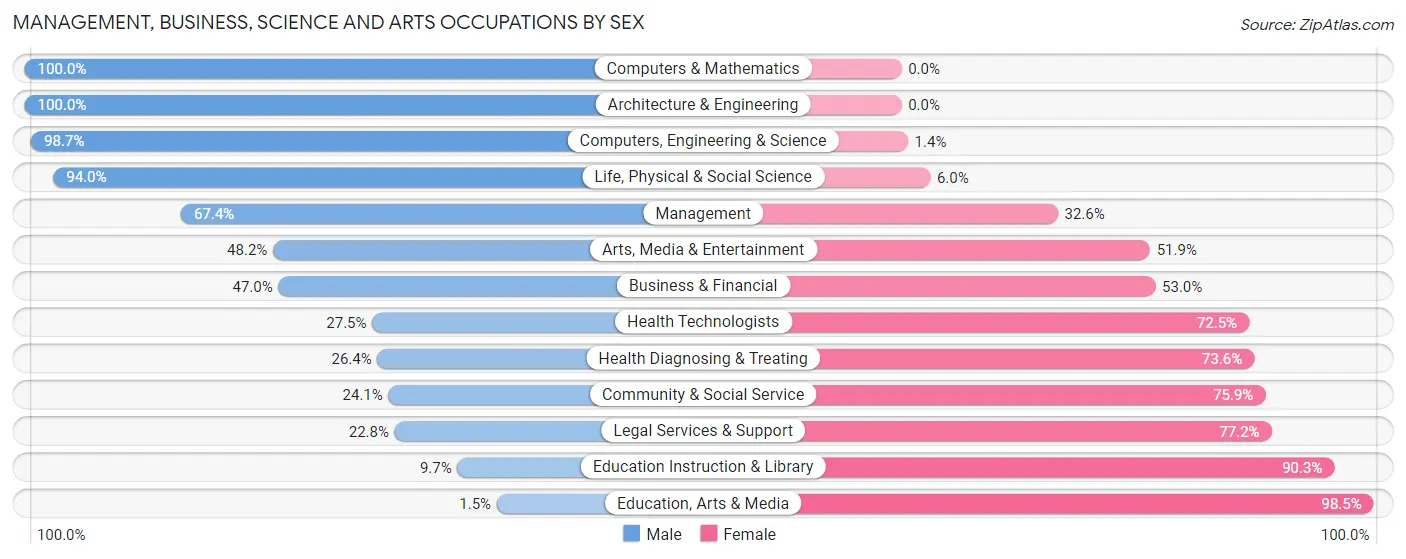 Management, Business, Science and Arts Occupations by Sex in Zip Code 97138