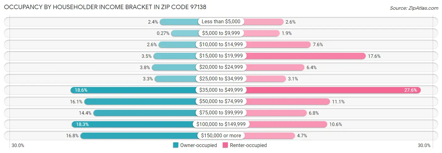 Occupancy by Householder Income Bracket in Zip Code 97138