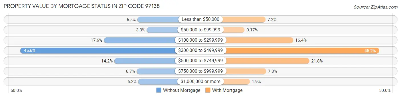 Property Value by Mortgage Status in Zip Code 97138