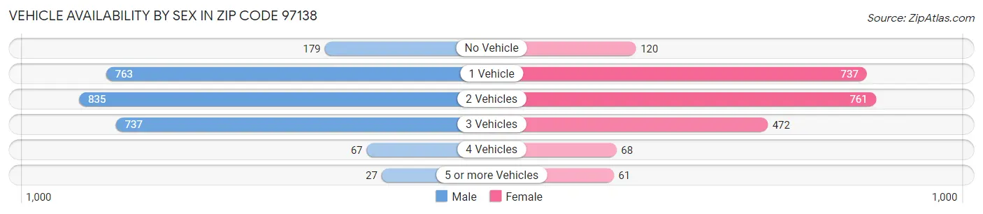 Vehicle Availability by Sex in Zip Code 97138