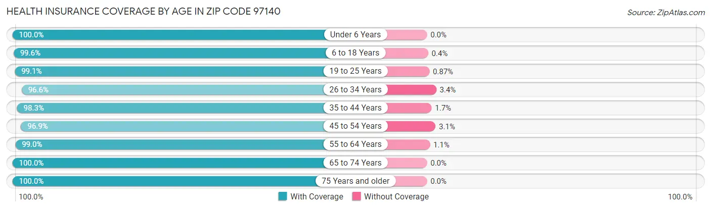 Health Insurance Coverage by Age in Zip Code 97140