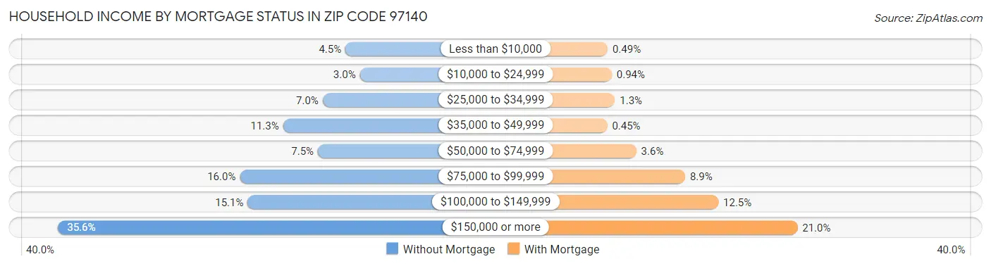 Household Income by Mortgage Status in Zip Code 97140