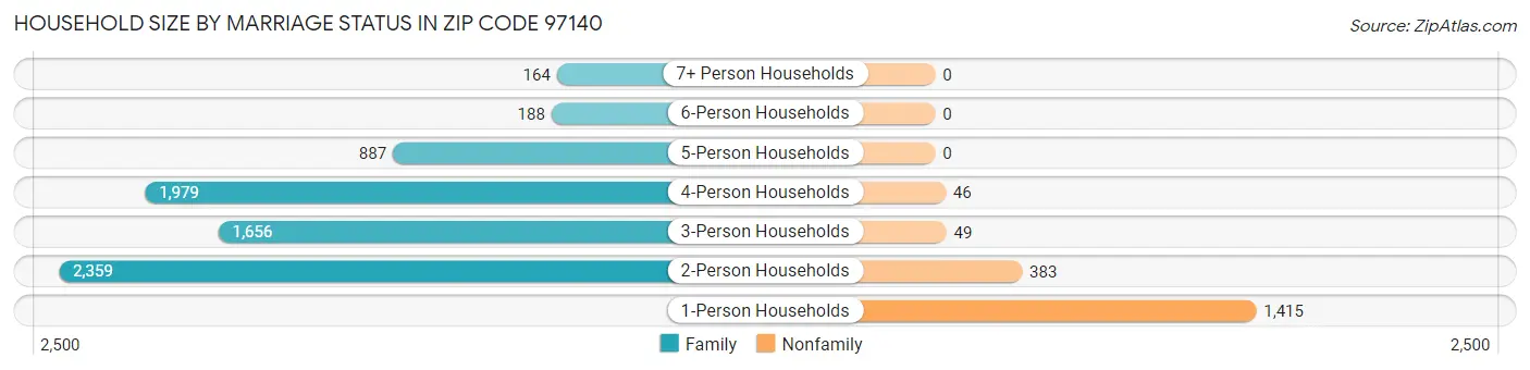 Household Size by Marriage Status in Zip Code 97140