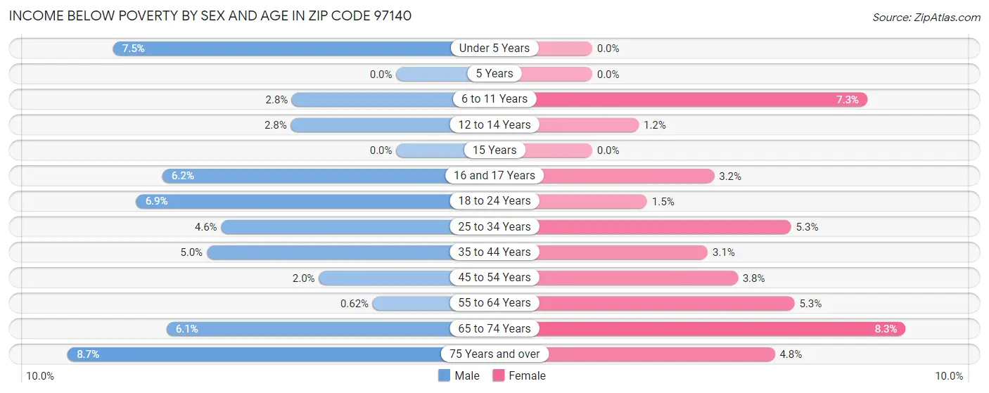 Income Below Poverty by Sex and Age in Zip Code 97140