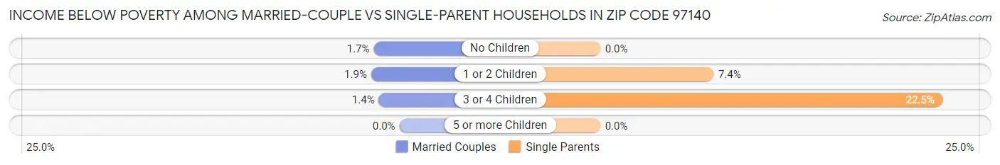 Income Below Poverty Among Married-Couple vs Single-Parent Households in Zip Code 97140