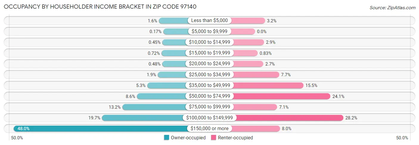 Occupancy by Householder Income Bracket in Zip Code 97140