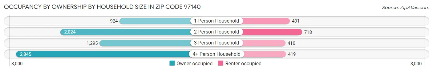 Occupancy by Ownership by Household Size in Zip Code 97140