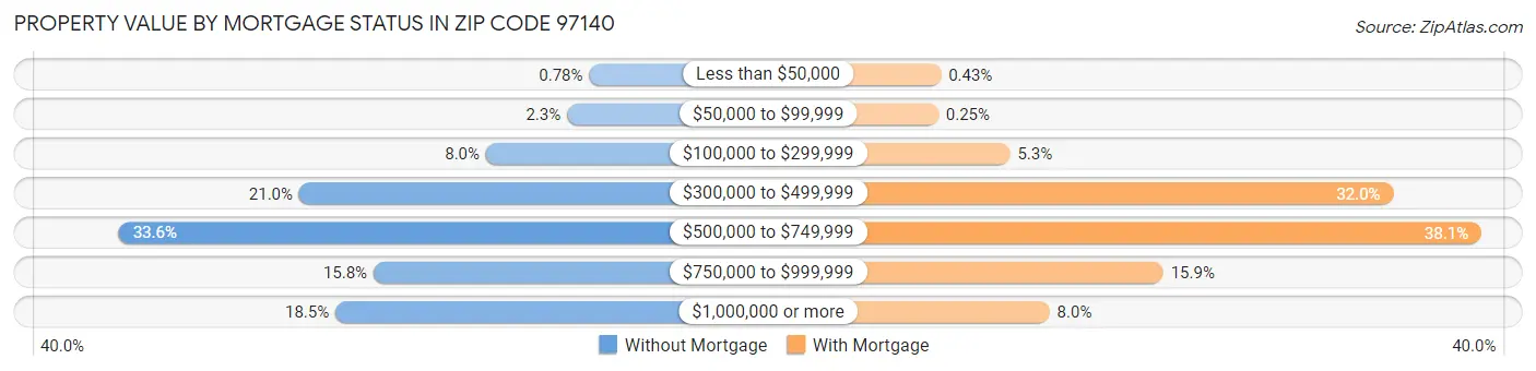 Property Value by Mortgage Status in Zip Code 97140