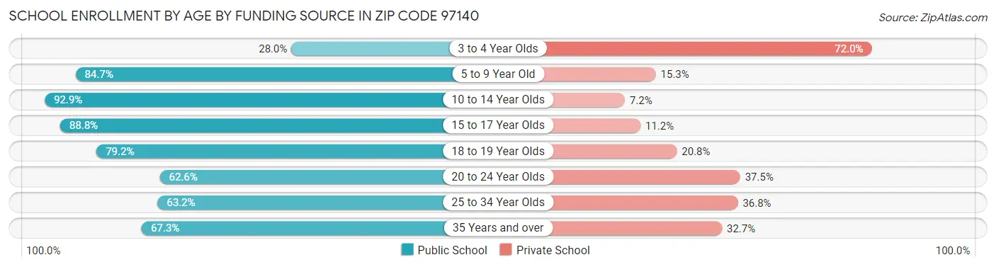 School Enrollment by Age by Funding Source in Zip Code 97140