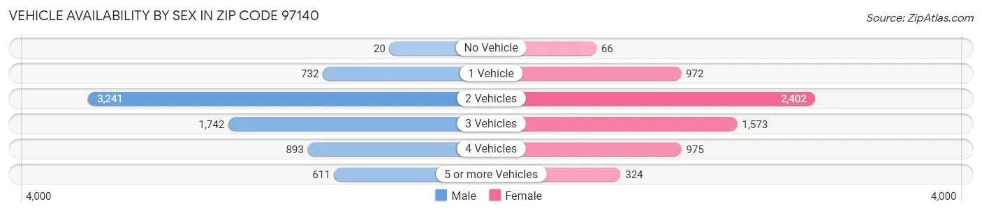 Vehicle Availability by Sex in Zip Code 97140