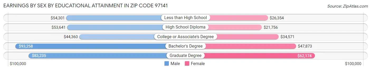 Earnings by Sex by Educational Attainment in Zip Code 97141