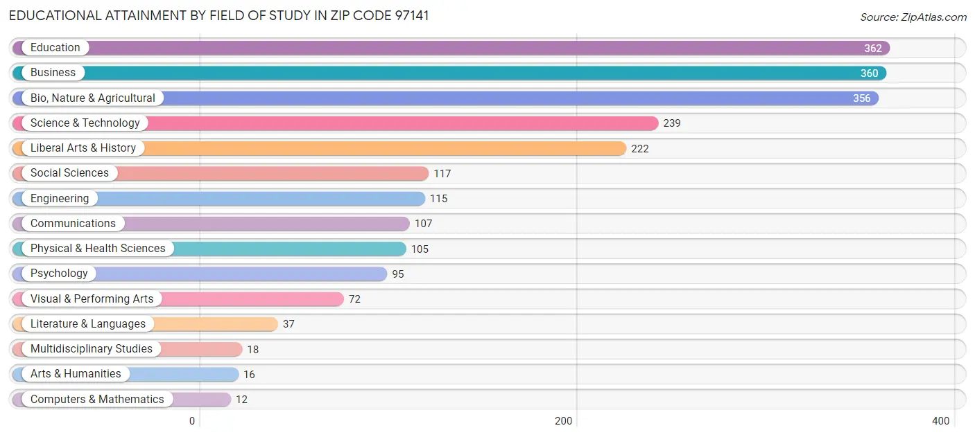 Educational Attainment by Field of Study in Zip Code 97141