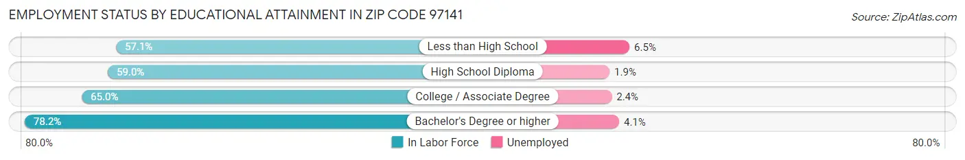 Employment Status by Educational Attainment in Zip Code 97141