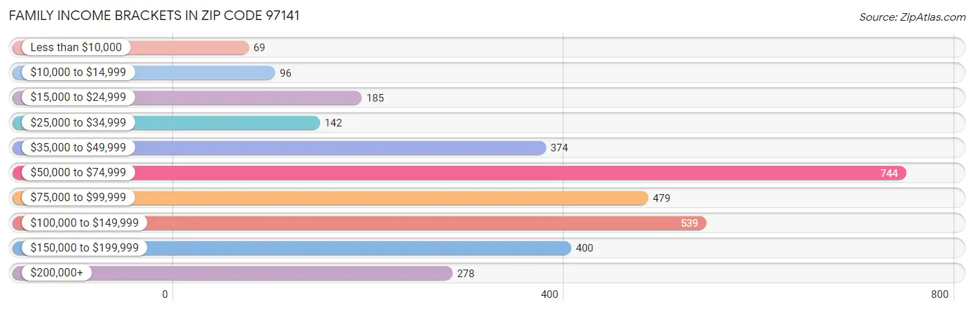 Family Income Brackets in Zip Code 97141