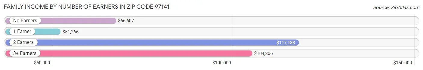 Family Income by Number of Earners in Zip Code 97141