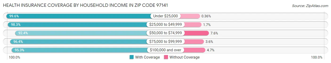 Health Insurance Coverage by Household Income in Zip Code 97141