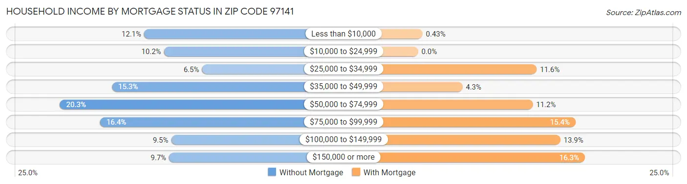 Household Income by Mortgage Status in Zip Code 97141