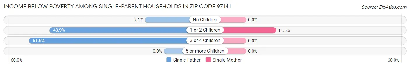 Income Below Poverty Among Single-Parent Households in Zip Code 97141